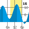 Sadie Cove tide chart for Monday, February 16, 2026