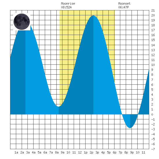 Sadie Cove tide chart for Tuesday, February 17, 2026