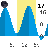 Sadie Cove tide chart for Tuesday, February 17, 2026
