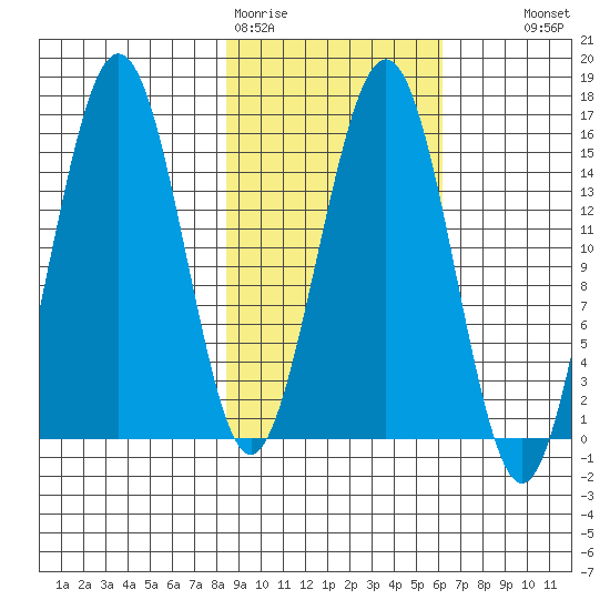Sadie Cove tide chart for Thursday, February 19, 2026