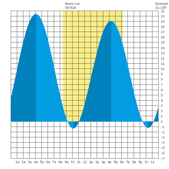 Sadie Cove tide chart for Friday, February 20, 2026