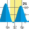 Sadie Cove tide chart for Saturday, February 21, 2026