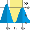 Sadie Cove tide chart for Sunday, February 22, 2026