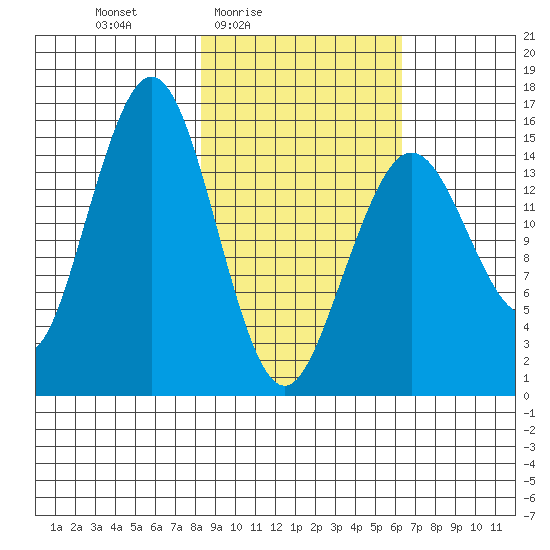 Sadie Cove tide chart for Monday, February 23, 2026
