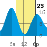 Sadie Cove tide chart for Monday, February 23, 2026