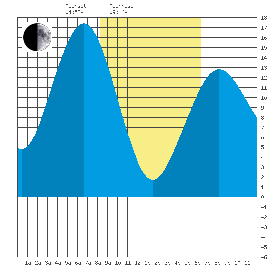 Sadie Cove tide chart for Tuesday, February 24, 2026