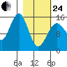 Sadie Cove tide chart for Tuesday, February 24, 2026