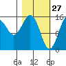 Sadie Cove tide chart for Friday, February 27, 2026