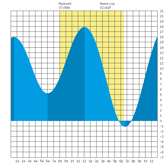 Sadie Cove tide chart for Saturday, February 28, 2026