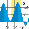 Sadie Cove tide chart for Monday, February 2, 2026