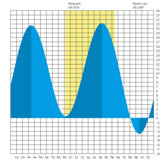 Sadie Cove tide chart for Tuesday, February 3, 2026