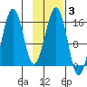 Sadie Cove tide chart for Tuesday, February 3, 2026
