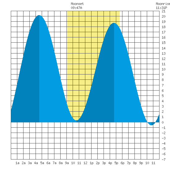 Sadie Cove tide chart for Thursday, February 5, 2026