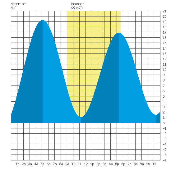 Sadie Cove tide chart for Friday, February 6, 2026
