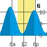 Sadie Cove tide chart for Friday, February 6, 2026
