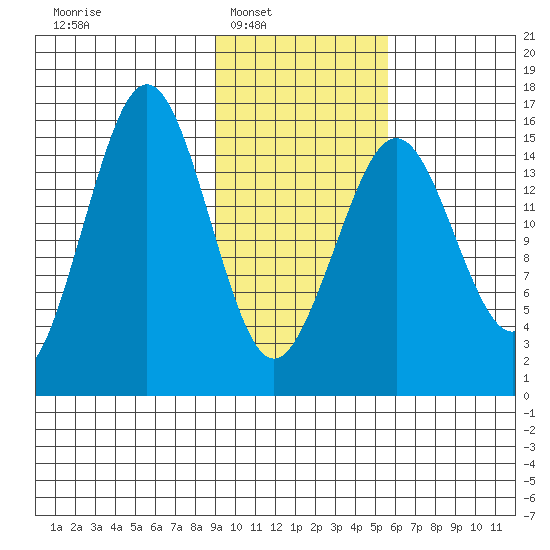Sadie Cove tide chart for Saturday, February 7, 2026
