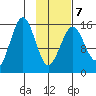 Sadie Cove tide chart for Saturday, February 7, 2026