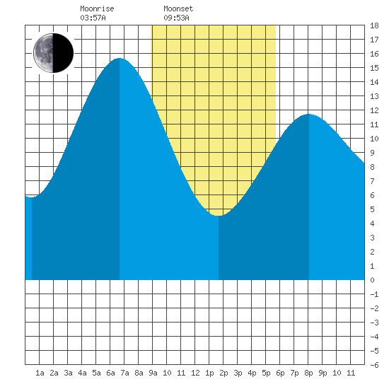 Sadie Cove tide chart for Monday, February 9, 2026