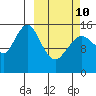 Sadie Cove tide chart for Tuesday, March 10, 2026