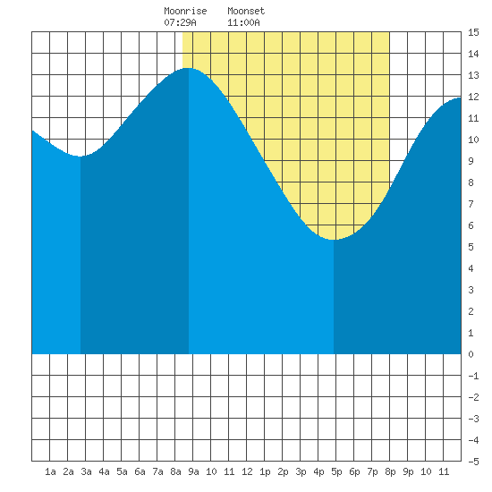 Sadie Cove tide chart for Thursday, March 12, 2026