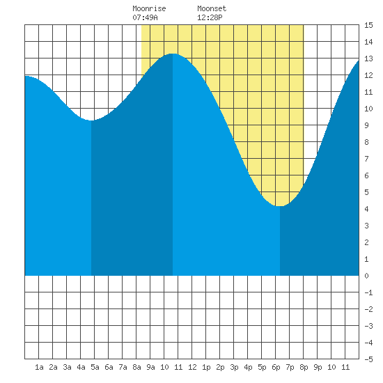 Sadie Cove tide chart for Friday, March 13, 2026