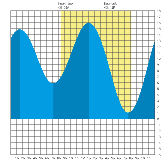 Sadie Cove tide chart for Sunday, March 15, 2026