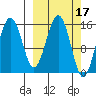 Sadie Cove tide chart for Tuesday, March 17, 2026