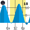 Sadie Cove tide chart for Wednesday, March 18, 2026