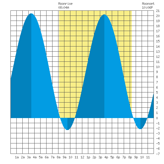 Sadie Cove tide chart for Thursday, March 19, 2026