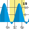 Sadie Cove tide chart for Thursday, March 19, 2026