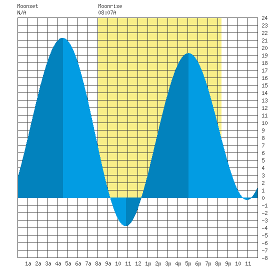 Sadie Cove tide chart for Saturday, March 21, 2026