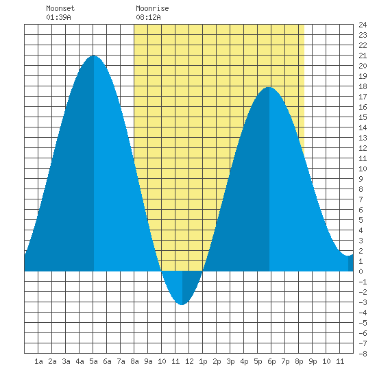 Sadie Cove tide chart for Sunday, March 22, 2026