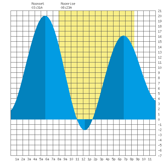 Sadie Cove tide chart for Monday, March 23, 2026