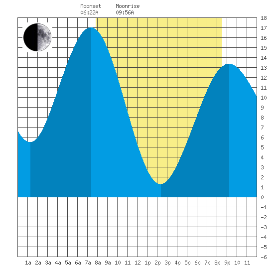 Sadie Cove tide chart for Wednesday, March 25, 2026