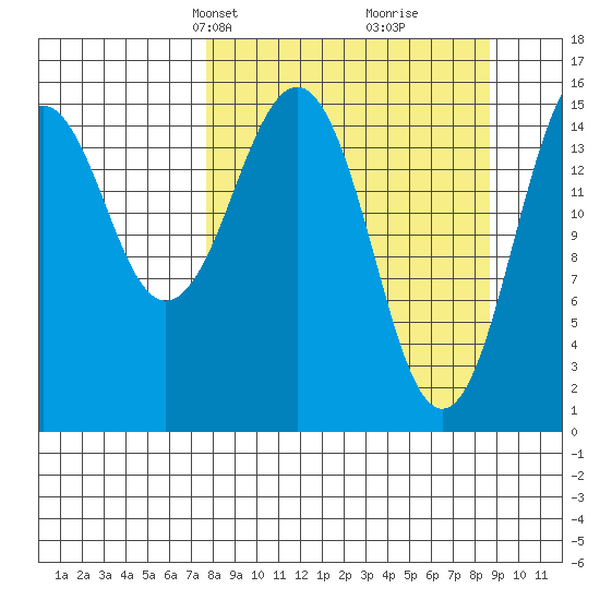Sadie Cove tide chart for Saturday, March 28, 2026