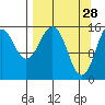 Sadie Cove tide chart for Saturday, March 28, 2026