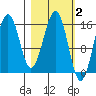 Sadie Cove tide chart for Monday, March 2, 2026