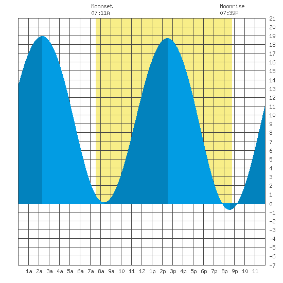 Sadie Cove tide chart for Tuesday, March 31, 2026