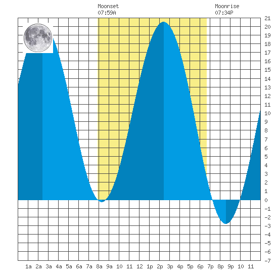 Sadie Cove tide chart for Tuesday, March 3, 2026