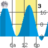 Sadie Cove tide chart for Tuesday, March 3, 2026