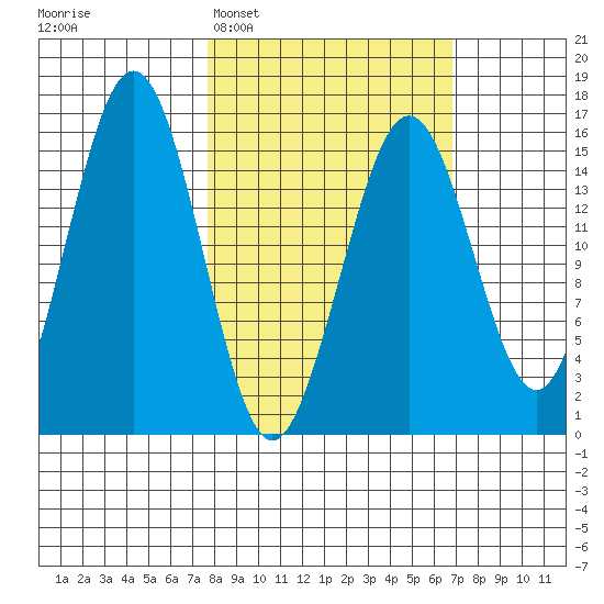 Sadie Cove tide chart for Saturday, March 7, 2026