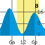 Sadie Cove tide chart for Sunday, March 8, 2026