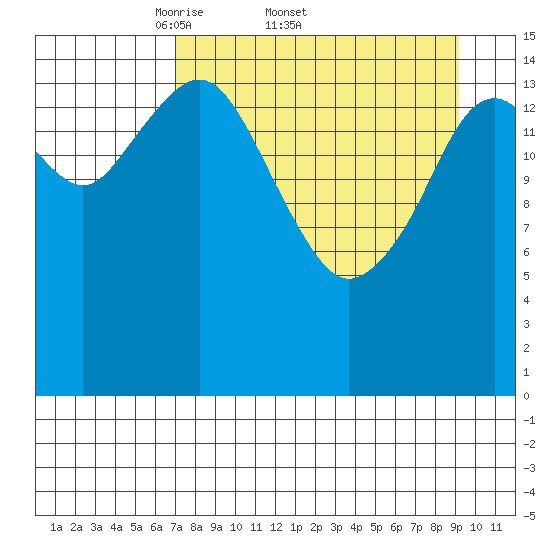 Sadie Cove tide chart for Friday, April 10, 2026