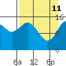 Sadie Cove tide chart for Saturday, April 11, 2026