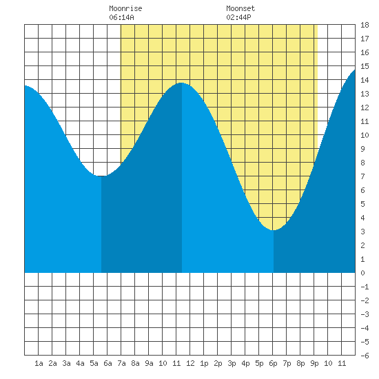 Sadie Cove tide chart for Sunday, April 12, 2026