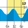 Sadie Cove tide chart for Sunday, April 12, 2026