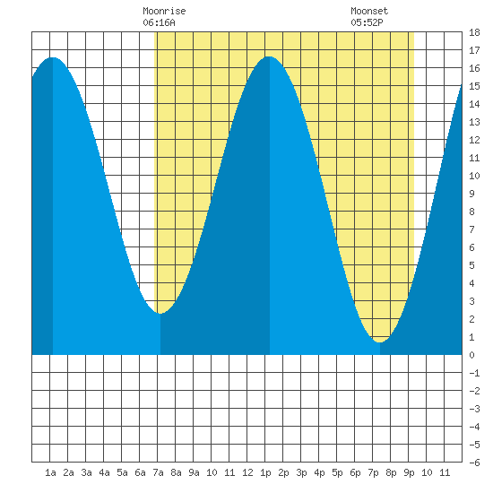 Sadie Cove tide chart for Tuesday, April 14, 2026