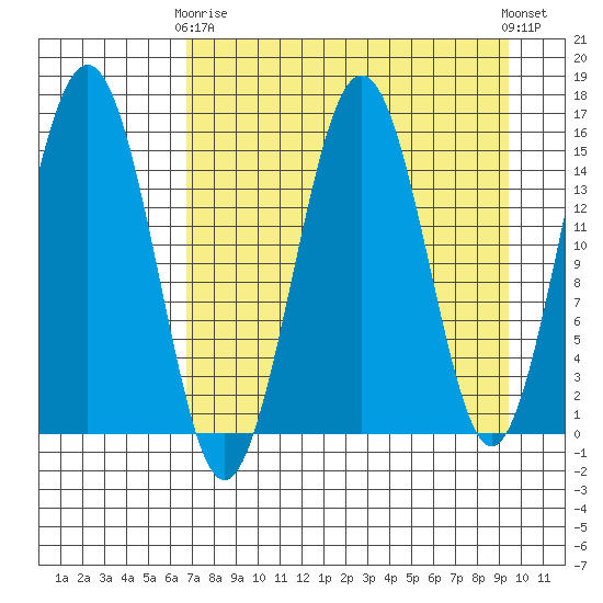 Sadie Cove tide chart for Thursday, April 16, 2026