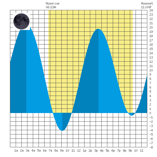 Sadie Cove tide chart for Friday, April 17, 2026