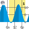Sadie Cove tide chart for Wednesday, April 1, 2026